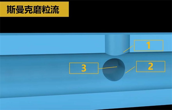 人工夠不著的毛刺？磨粒流來(lái)清理！